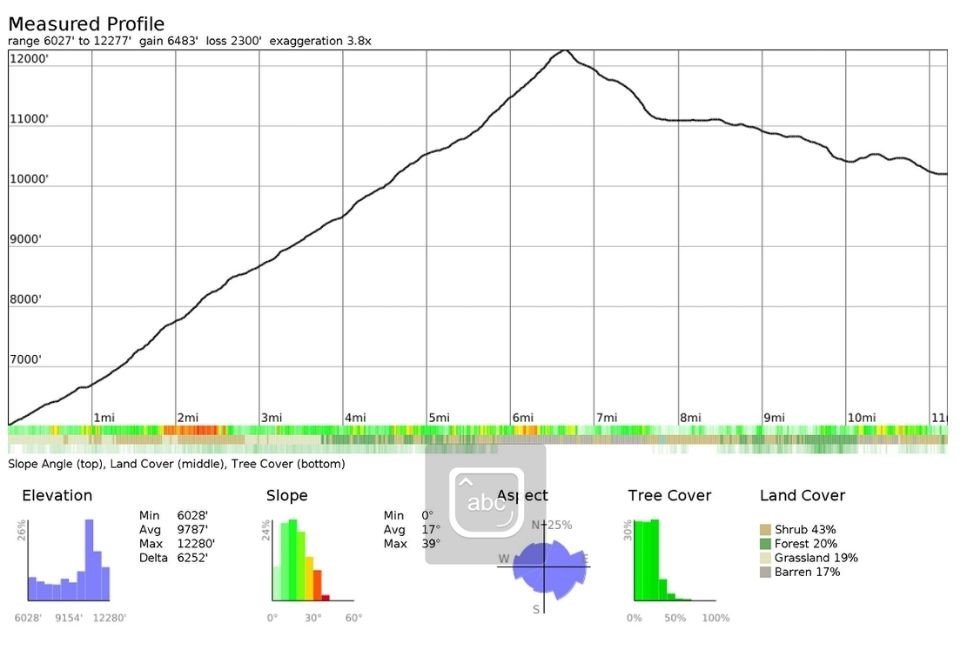 Elevation profile chart showing the steep, continuous ascent from the Baxter Pass trailhead up to the John Muir Trail, highlighting the major elevation gain into Kings Canyon.