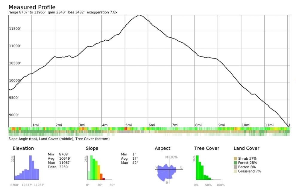 Elevation profile chart showing the steady, well‑graded climb from the Bishop Pass trailhead up to the John Muir Trail, outlining the ascent toward Kings Canyon.