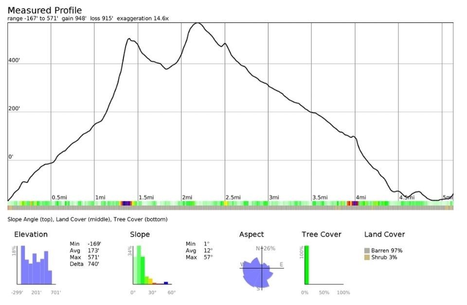 Elevation profile taken from Caltopo showing the full Golden Canyon & Gower Gulch Loop in Death Valley, with the main loop’s climbs and descents and the optional high point on the Badlands Loop highlighted.