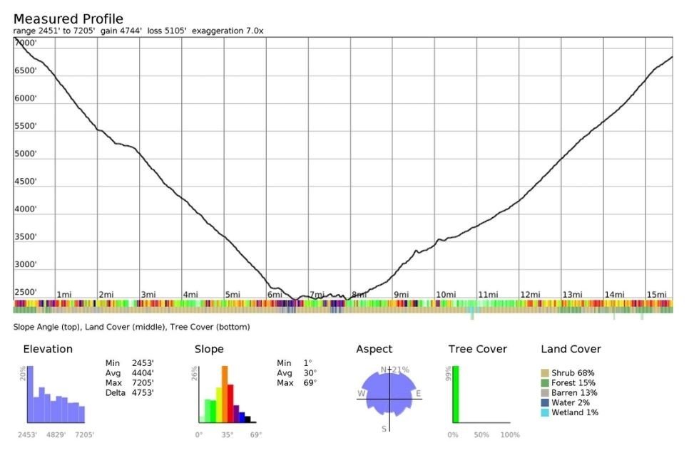 Elevation profile taken from Caltopo showing the full Grand Canyon Rim‑to‑River‑to‑Rim route, including the steep South Kaibab descent, the River Trail section along the Colorado River, and the long Bright Angel Trail ascent back to the rim.