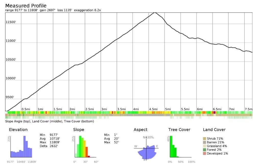 Elevation profile chart showing the steady climb from the Kearsarge Pass trailhead up to the John Muir Trail, with consistent high‑alpine gain into Kings Canyon.