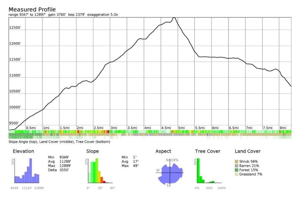 Elevation profile chart showing the steep, high‑alpine ascent from the Lamarck Col trailhead up to the John Muir Trail, highlighting the rugged climb toward Kings Canyon.