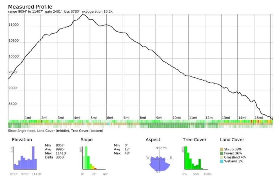 Elevation profile chart showing the gradual climb from the Piute Pass trailhead up to the John Muir Trail, illustrating the gentle approach toward the northern edge of Kings Canyon.