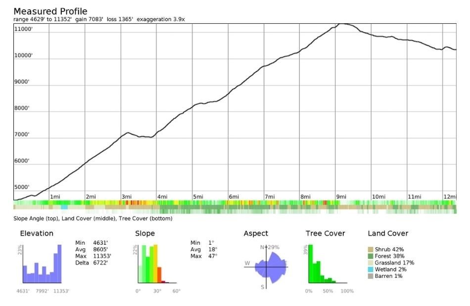 Elevation profile chart showing the long, steep ascent from the Sawmill Pass trailhead up to the John Muir Trail, illustrating one of the toughest climbs into Kings Canyon.