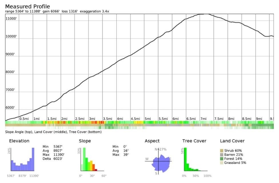 Elevation profile chart showing the long, high‑elevation climb from the Taboose Pass trailhead up to the John Muir Trail, emphasizing the sustained gain required to enter Kings Canyon.