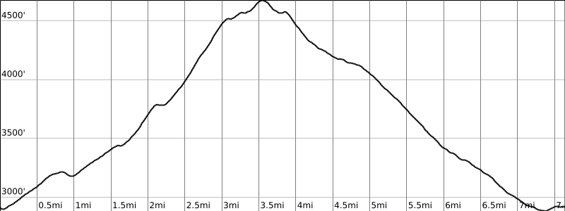 Elevation profile illustrating the ascent from Kings Canyon to Wasson Peak via the Hugh Norris Trail, followed by the descent through Gould Mine. Generated using CalTopo.