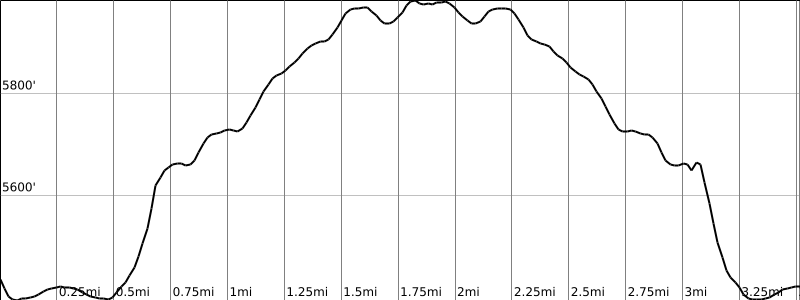 Elevation profile chart for the Cassidy Arch Trail, showing the steep climb from Grand Wash and the final slickrock rise to the arch.