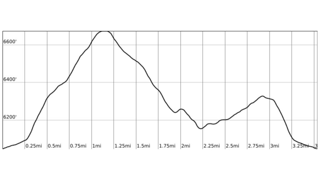 Elevation profile chart for the Chimney Rock Trail counter‑clockwise loop, showing the steep climb to the rim and the descent toward Lower Spring Canyon.