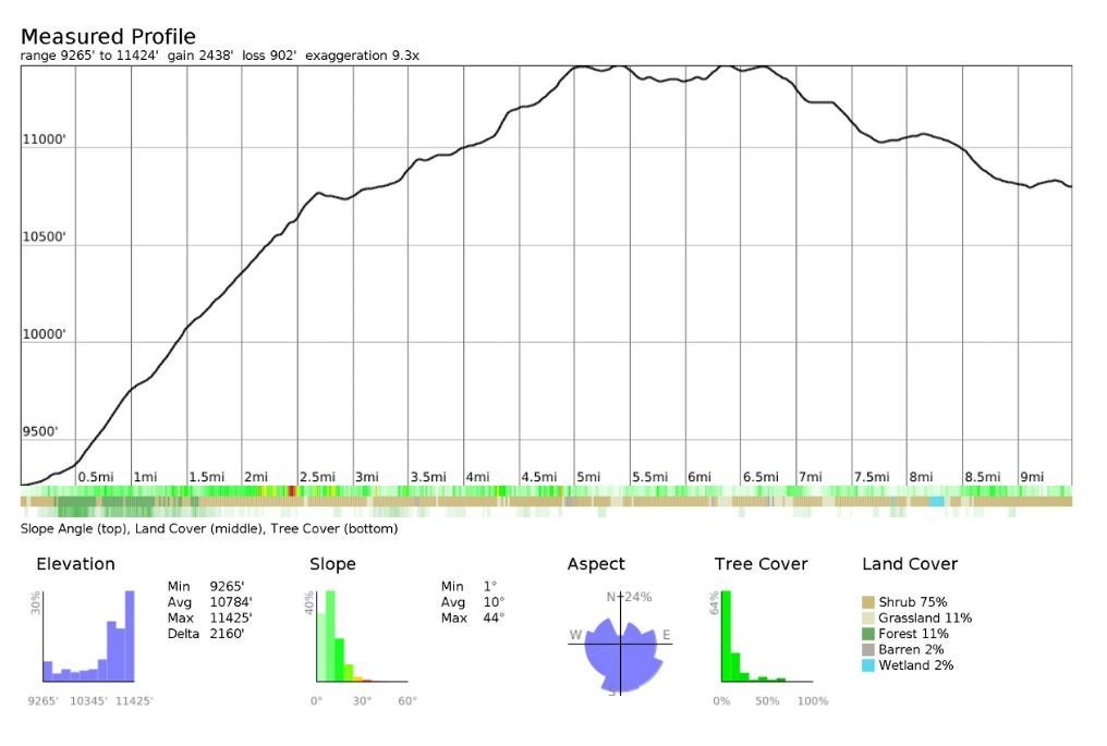Elevation profile illustrating the ascent from North Lake Road to Piute Pass and the descent to Lower Golden Trout Lake. Generated using CalTopo with annotations by Fussyphotos (Jack).