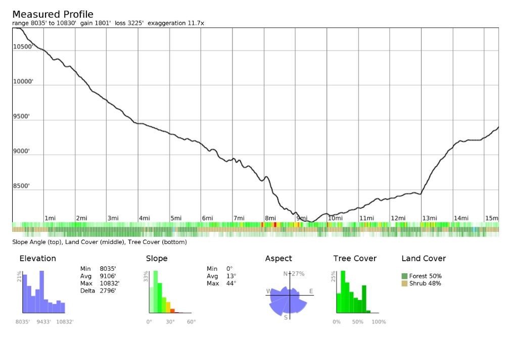 Elevation profile displaying elevation, slope, aspect, tree cover, and land‑cover changes from Lower Golden Trout Lake down into Piute Canyon and up the John Muir Trail toward Evolution Creek. Generated using CalTopo with annotations by Fussyphotos (Jack).