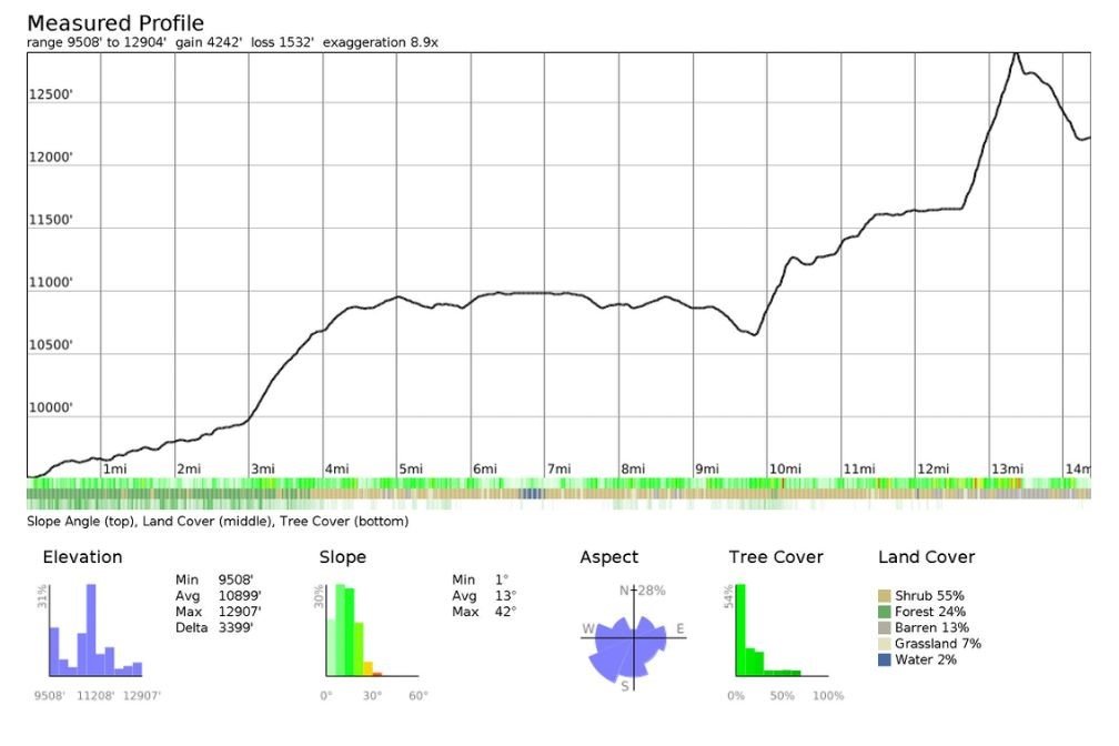 Elevation profile displaying elevation, slope, aspect, tree cover, and land‑cover transitions from Evolution Creek up through Evolution Basin, across Darwin Bench and Darwin Canyon, and toward the steep final ascent to Lamarck Col. Generated using CalTopo with annotations by Fussyphotos (Jack).