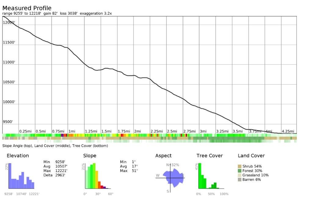 Elevation profile displaying elevation, slope, aspect, tree cover, and land‑cover transitions along the descent from the Lamarck Col Trail past Upper and Lower Lamarck Lakes and into the forested lower valley toward North Lake. Generated using CalTopo with annotations by Fussyphotos (Jack).