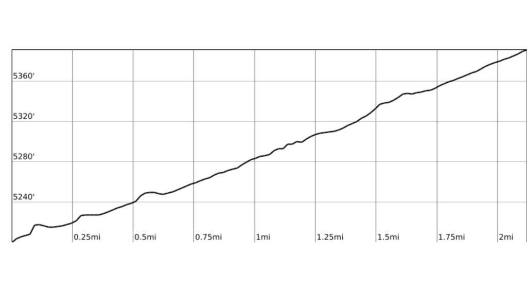 Elevation profile chart for the Grand Wash Trail, illustrating the mostly flat one‑way route from Highway 24 to the Grand Wash Road trailhead.