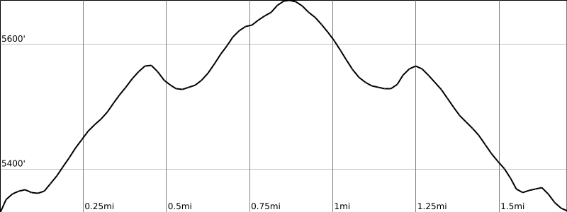 Elevation profile chart for the Hickman Bridge Trail, showing the moderate climb to the arch and the descent back to the trailhead.