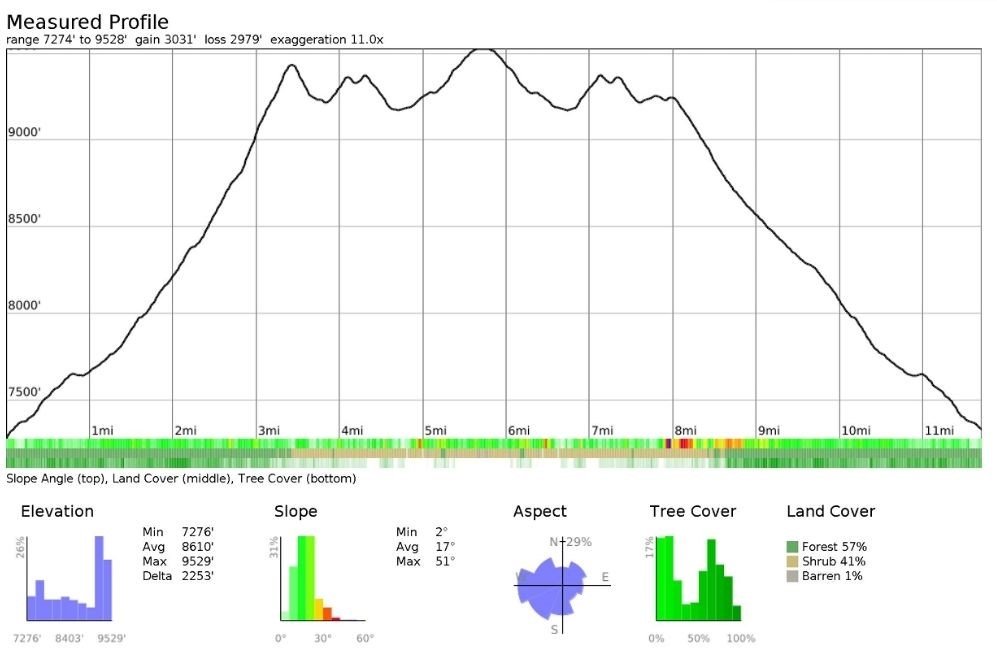 Elevation profile showing the ascent from Wolverton to Heather Lake, the traverse toward Emerald Lake, and the high section of the Watchtower Trail. Generated using CalTopo.