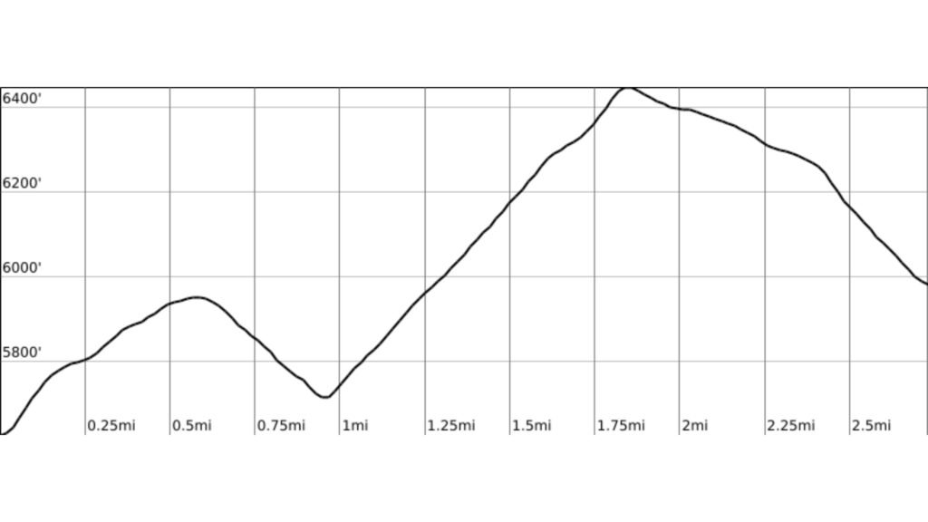 Elevation profile chart for the Frying Pan Trail, showing the north‑to‑south route from Cohab Canyon across open slickrock toward Fruita.