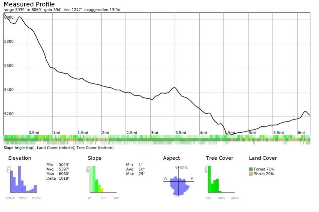 Day 1 elevation profile from Lee Pass to La Verkin Creek Camp 10