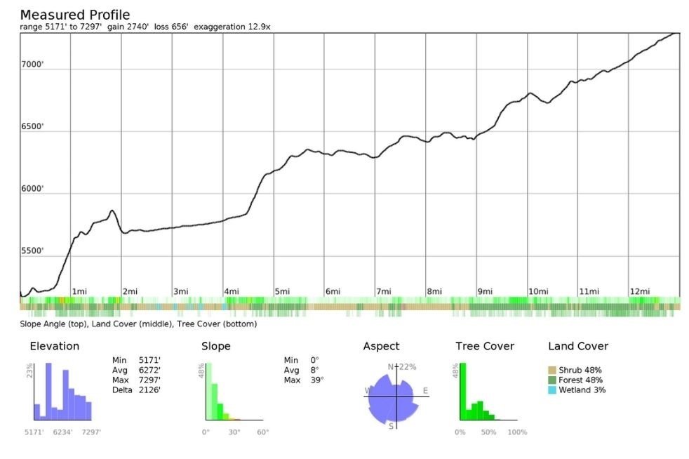 Elevation profile illustrating the steady climb from La Verkin Creek to Hop Valley, followed by the higher‑level traverse into Wildcat Canyon where at‑large camping is permitted on the Zion Traverse.