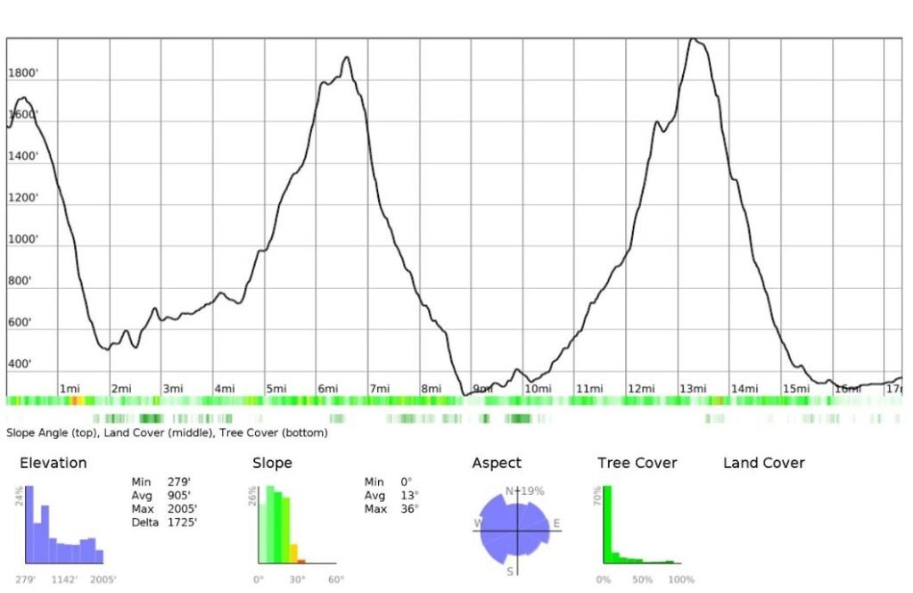Elevation profile showing the Coast to Coast route from Angle Tarn to Rosthwaite, with a descent to Patterdale, ascent to Grisedale Tarn, descent to Grasmere, ascent to Greenup Edge, and descent into Borrowdale.