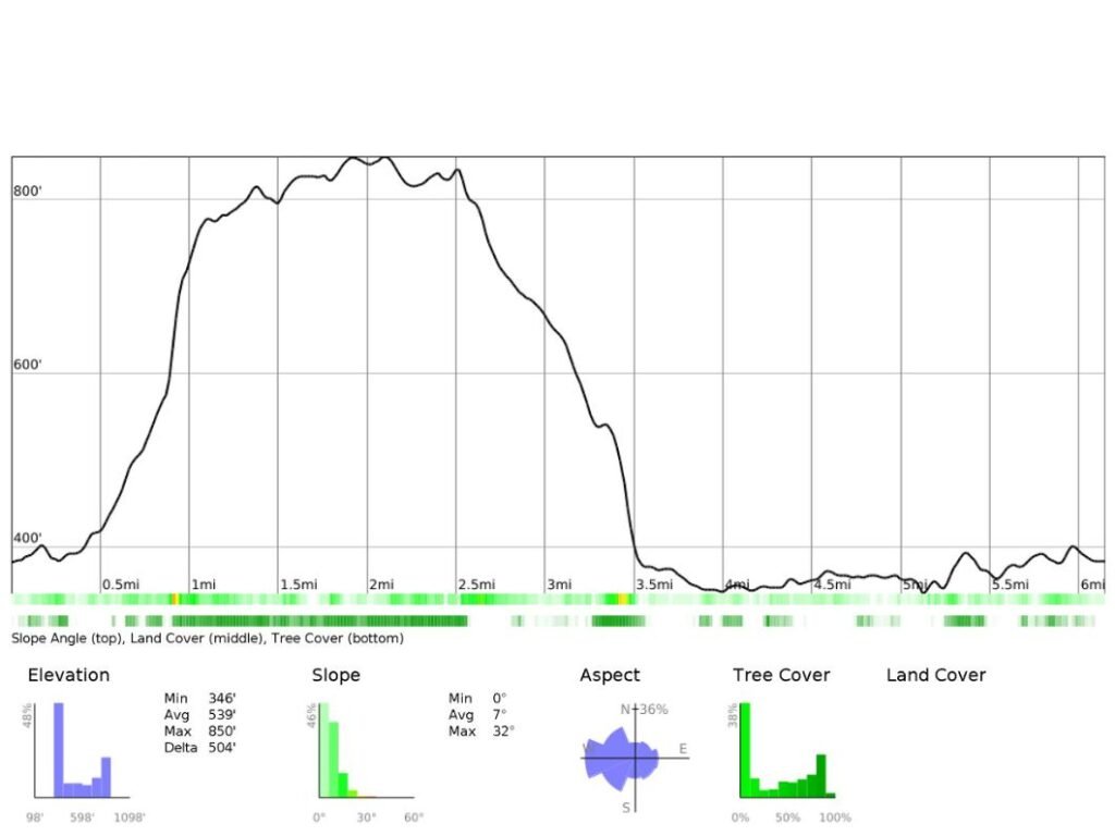 CalTopo elevation profile of the Chatsworth Estate walk, showing climbs near The Hunting Tower, a high point above Emperor Lake, and a gradual descent towards Paine’s Bridge and Chatsworth House.