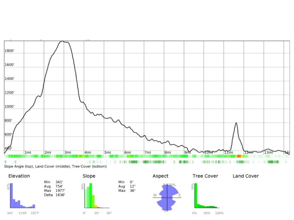 Elevation profile for Rosthwaite → Ennerdale Bridge, showing a major spike for the ascent past Honister Slate Mine to Drum House.