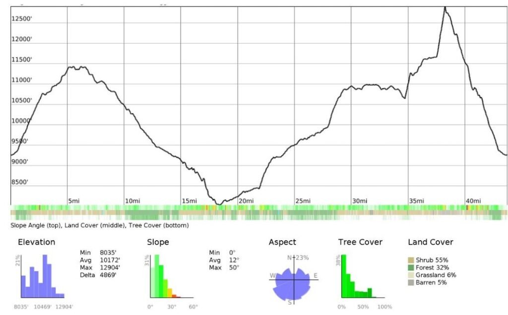 Elevation profile for the North Lake – Piute Pass – Lamarck Col Loop, showing elevation gain and loss across Day 1, Day 2, Day 3 and Day 4, including the climb to Piute Pass, descent into Piute Canyon, ascent toward Evolution Basin, and final descent to North Lake. Profile generated using CalTopo.com.