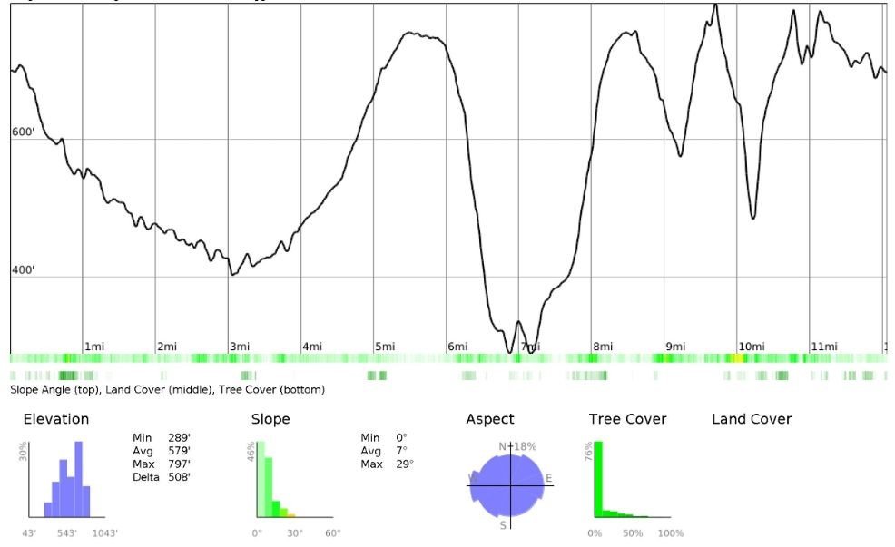 Elevation profile of the Thixen Dale Loop showing dips into the dry valley, the steep Chalkland Way climb to Milham Dale, and the escarpment descent after Open Dale, displayed in feet and miles for a more dramatic appearance.