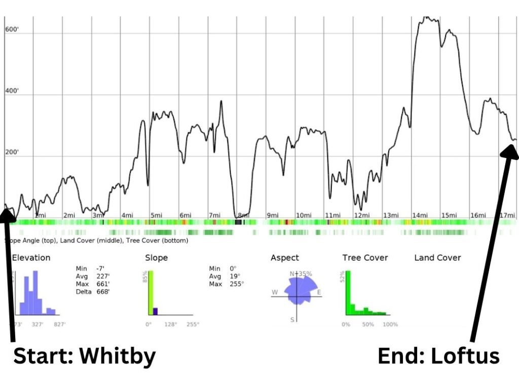 Elevation profile of the Cleveland Way from Whitby to Loftus, labelled at both ends, showing 1,000m of ascent over 17.5 miles (generated using CalTopo).