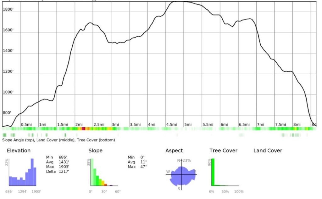 Elevation profile of the Crowden–Black Hill Pennine Way Day 2 circular, showing ascent to Black Hill (582 m) and the Laddow Rocks section; generated using caltopo.com.