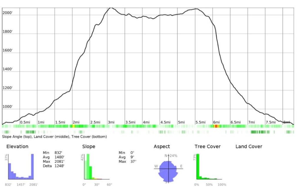 Elevation profile of the Edale to Kinder Downfall Circular generated with caltopo.com, illustrating the ascent from Edale via Upper Booth, Jacob’s Ladder, Edale Rocks and Kinder Low, the high‑level ridge to Kinder Downfall, and the return across Edale Moor towards Crowden Tower, Crowden Brook and Grindsbrook Clough in the Peak District.