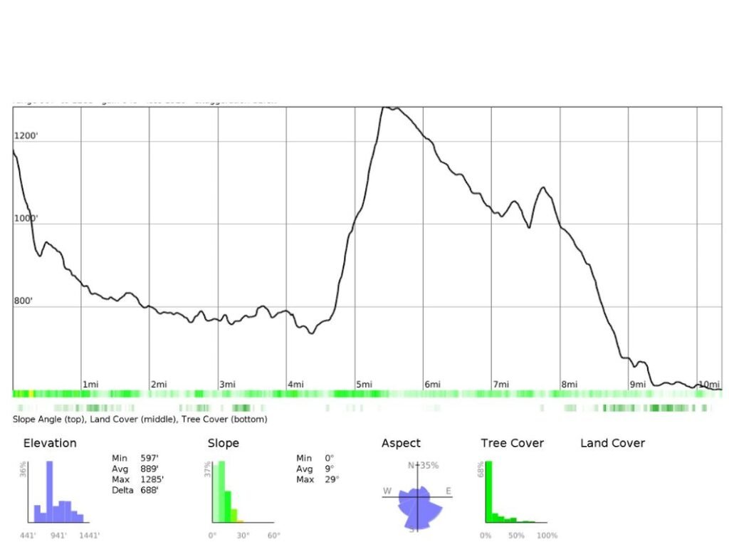 Low‑level C2C profile — West–east elevation profile of the low‑level Coast to Coast route made using caltopo.com.