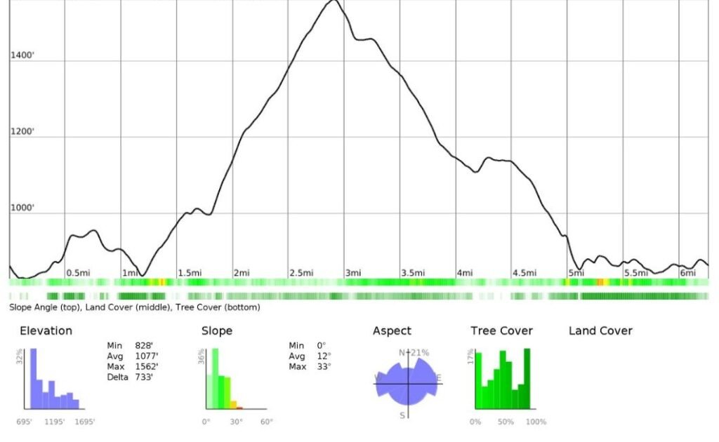 Elevation profile of the Langsett Reservoir Circular generated with caltopo.com, illustrating the easy woodland approach, the modest ascent to Hingcliff Common, and the flat return path beside Langsett Reservoir in the Peak District.