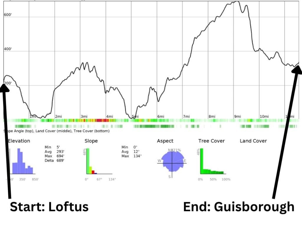 Elevation profile of the Cleveland Way from Loftus to Saltburn‑by‑the‑Sea and Guisborough, showing labelled start and end points, generated using CalTopo.com.