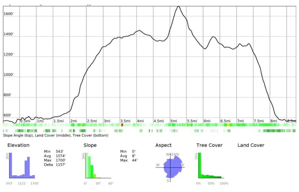 Elevation profile of the Mam Tor Circular Walk generated with caltopo.com, illustrating the climbs from Castleton to Mam Tor and along the Great Ridge over Hollins Cross, Back Tor and Lose Hill above Hope Valley.