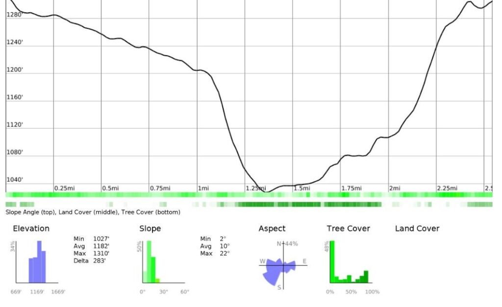 Elevation profile of the Upper Burbage and Burbage Rocks short loop, generated using CalTopo, with elevation in feet and distance in miles.