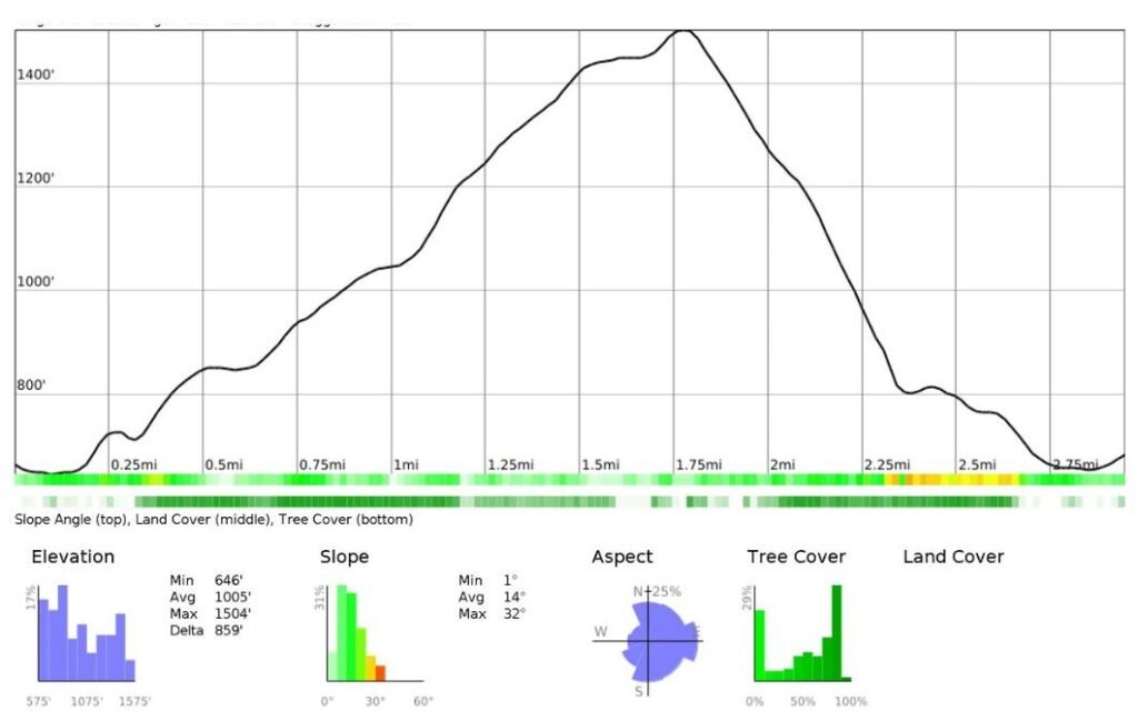 Elevation profile of the Win Hill short circular, generated using CalTopo, with elevation in feet and distance in miles.